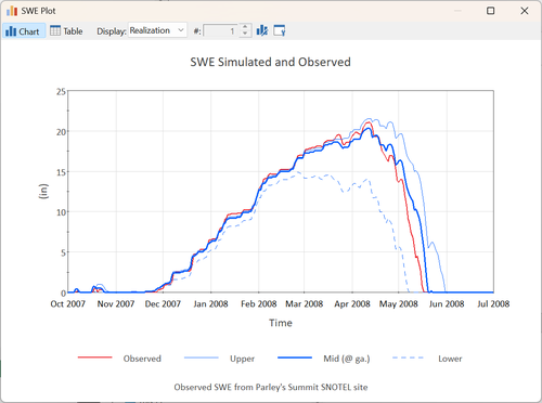 Snow Water Equivalent Time History Chart